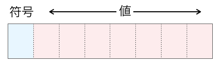 整数型のビットの関係図