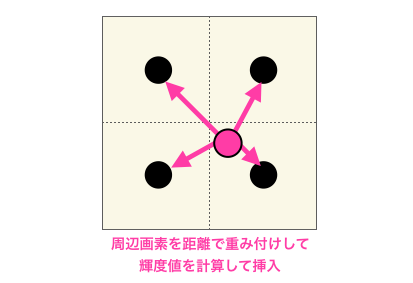 C言語で画像の拡大縮小 線形補間編 だえうホームページ