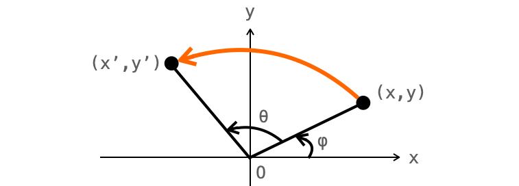 画像の回転を表した図２