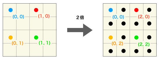 画像の拡大縮小 リサイズの原理 アルゴリズムによる違いを解説 だえうホームページ