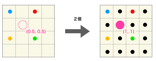 画像の拡大縮小 リサイズの原理 アルゴリズムによる違いを解説 だえうホームページ