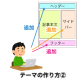 ワードプレステーマの作り方②のアイキャッチ