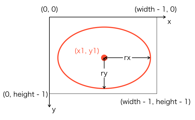 原点を座標(x1,y1)を中心とした時の楕円の説明図