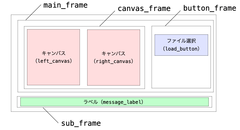 画面の各フレームの配置