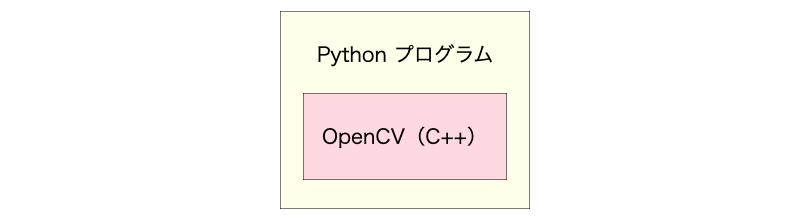 Pythonの中でOpenCVが実行されるイメージ