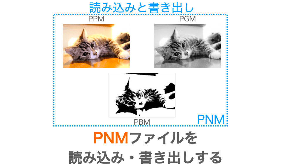【C言語/画像処理】PNM（PPM・PGM・PBM）ファイルの読み込みと書き出し【ライブラリ不要】 | だえうホームページ