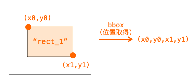 bboxメソッドの説明図
