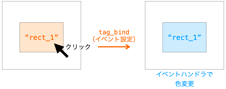 tag_bindメソッドの説明図
