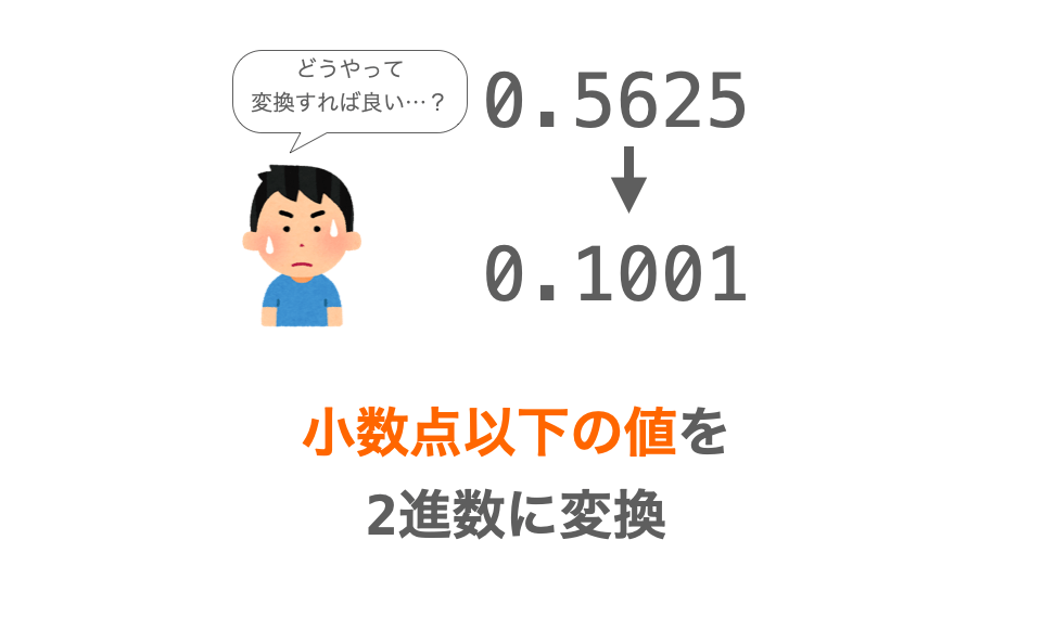 C言語 小数点以下の値を２進数へ変換 だえうホームページ