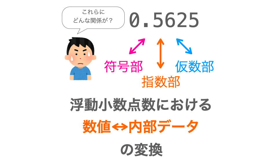 C言語 浮動小数点数における 数値 内部データ 符号部 指数部 仮数部 の変換 だえうホームページ