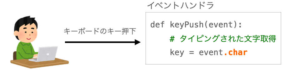 イベントハンドラで押されたキーの文字を取得する様子