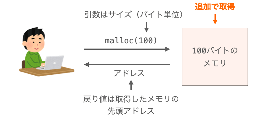 malloc関数のイメージ図