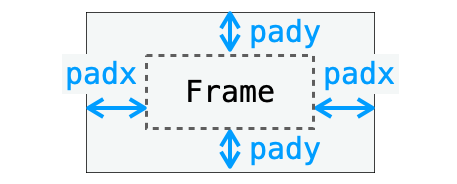 padxとpady設定の説明図