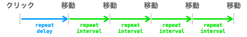 repeatdelayとrepeatintervalの説明図