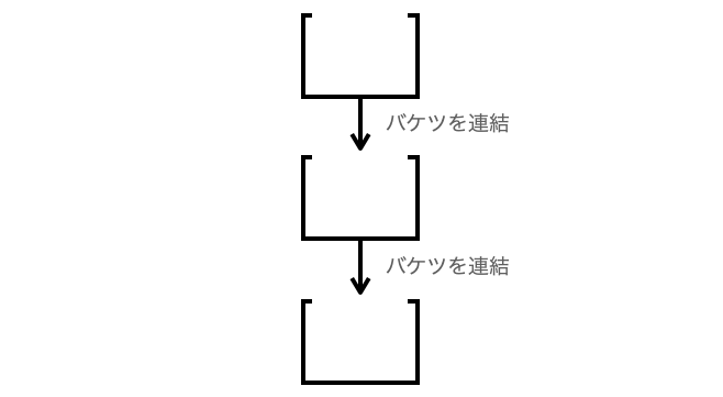 バケツとバケツを連結させるリスト構造の説明図