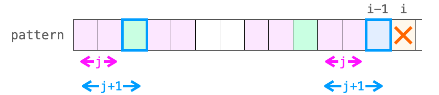 第j文字と第i-1文字が一致したときにkmpNext[i]がj+1となることを示す図３
