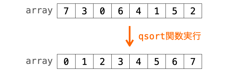 qsort関数の動作を示す図