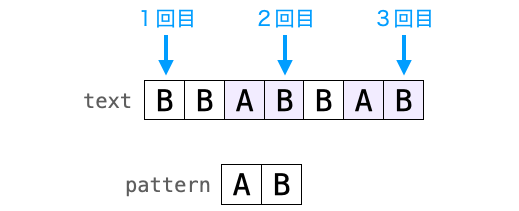 パターンを全検索するときのstrstr関数の第１引数の指定の仕方を示した図