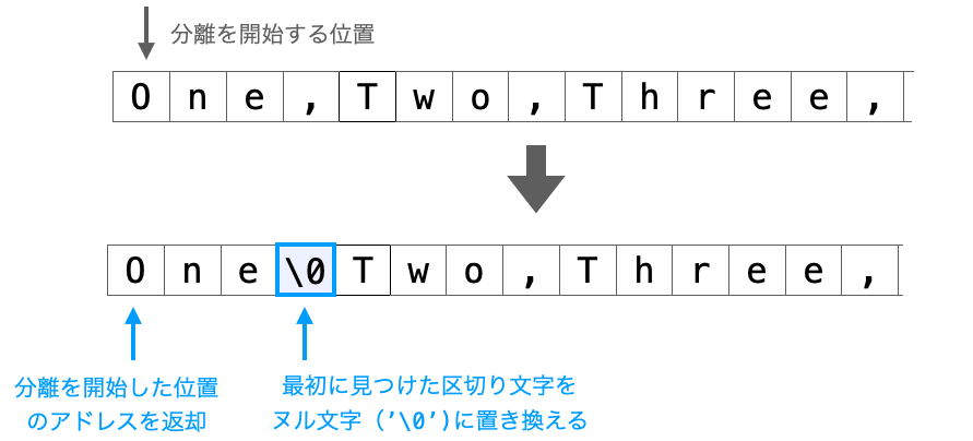 区切り文字をヌル文字に置き換えたのちに分離を開始した位置のアドレスを返却する様子