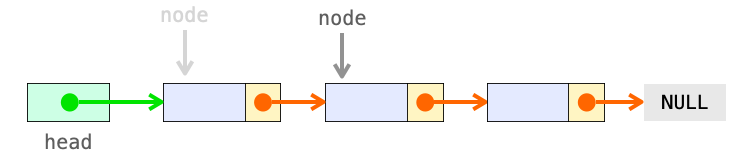 nodeが指すノードが次の位置のノードに移動したことを示す図