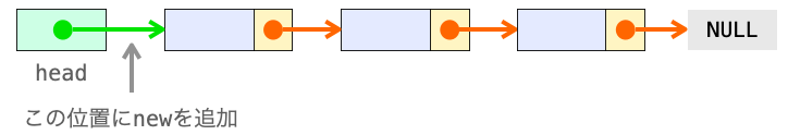 ノードを追加する位置を示す図
