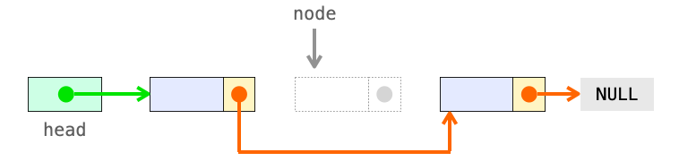 ノード削除後の各ノードのポインタの指す先を示した図