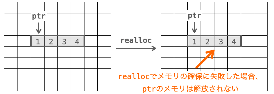 reallocでメモリの再確保に失敗した場合にptrのメモリが残ってしまうことを示す図
