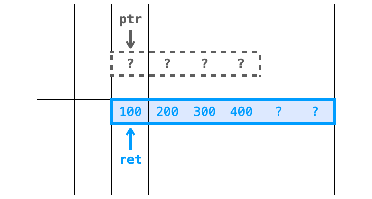 realloc実行直後のretとptrとメモリの関係図１
