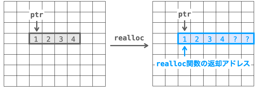 realloc関数の返却アドレスと第１引数が一致する場合の説明図