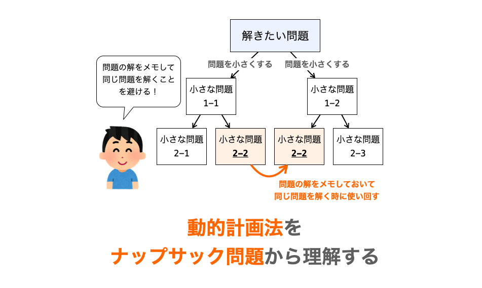 C言語 動的計画法をナップサック問題を解いて理解する だえうホームページ