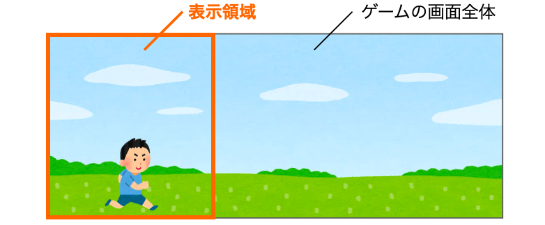 ゲーム全体の画面と表示領域の関係を示す図
