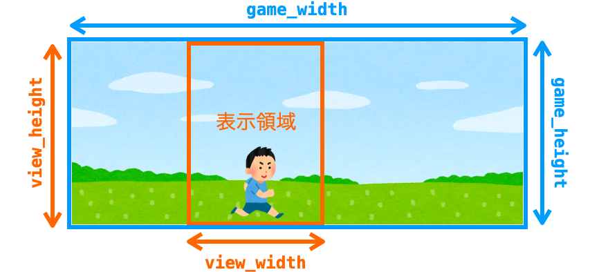 view_widthとview_heightとgame_widthとgame_heightの関係性