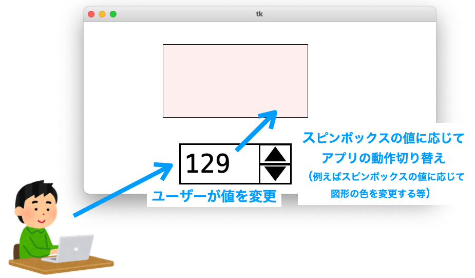スピンボックスの値に応じてアプリの動作を切り替える例を示す図