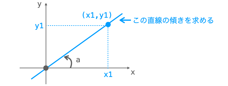 tan関数の意味合いを示す図