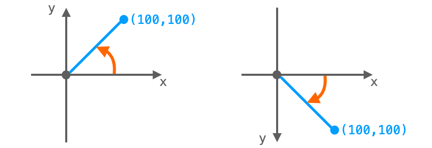 縦軸の正方向によって角度の正方向が反対になる例