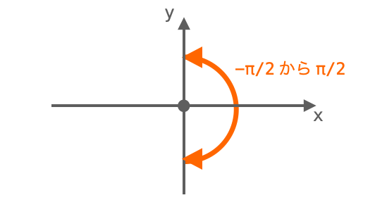 atan関数の返却値の範囲を示す図