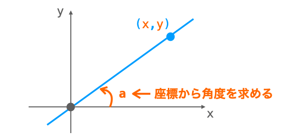 atan2関数の意味合いを示す図