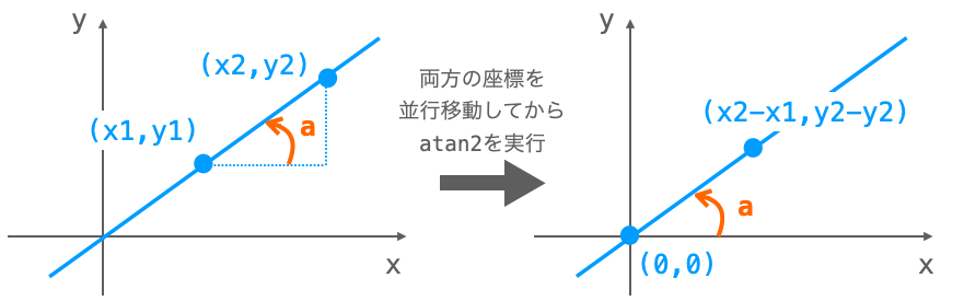 ２つの座標から角度を求める際に平行移動が必要であることを示す図