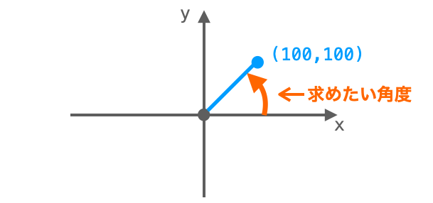 座標(100,100)から求めたい角度を示す図