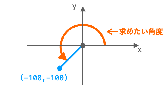 座標(-100,-100)から求めたい角度を示す図