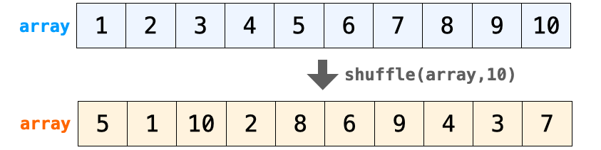 shuffle関数で変数iが0になったらシャッフルが完了していることを示す図