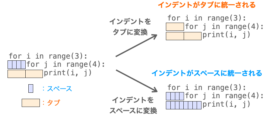 Python】Taberror: Inconsistent Use Of Tabs And Spaces In Indentation  の原因と一瞬で解決する方法 | だえうホームページ