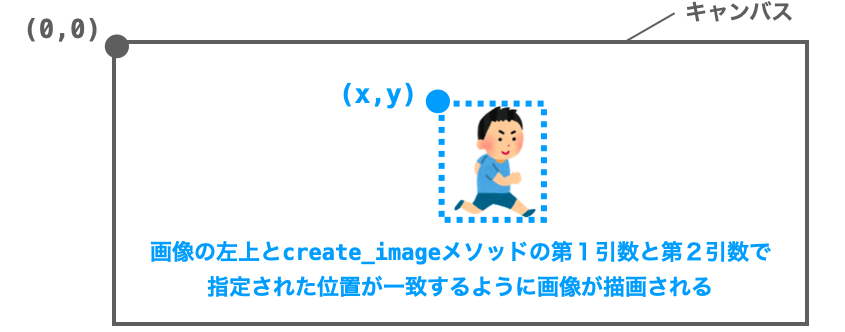 画像が描画される位置とcreate_imageメソッドの第１引数第２引数の関係図