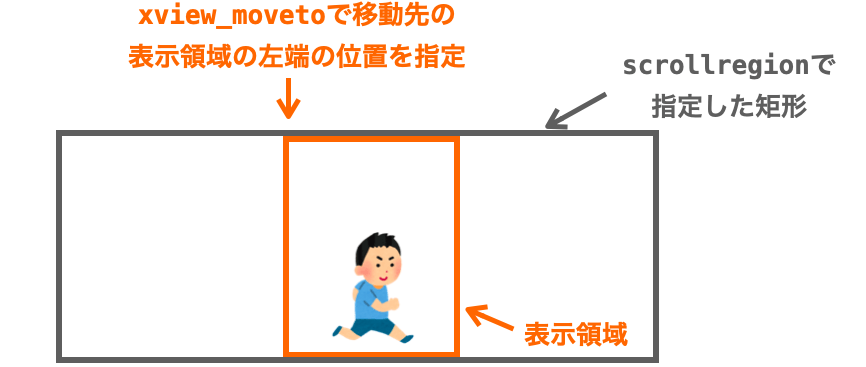 xview_movetoメソッドの意味合いに説明図