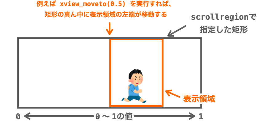 xview_movetoの引数についての説明図