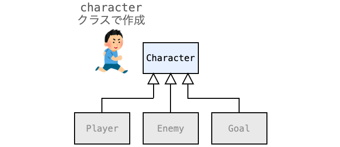 Characterクラスで操作プレイヤーを作成してきたことを示す図