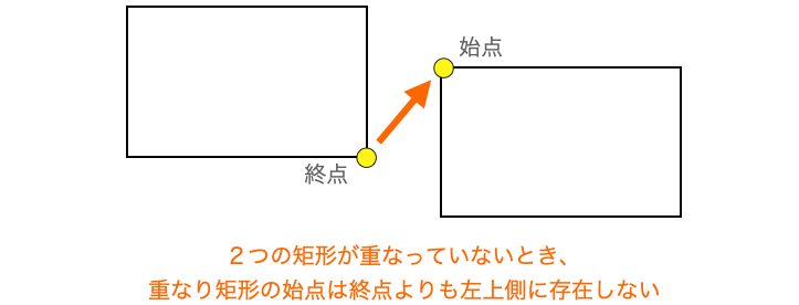 ３つ目の矩形の始点と終点の位置関係から当たり判定を行う様子２