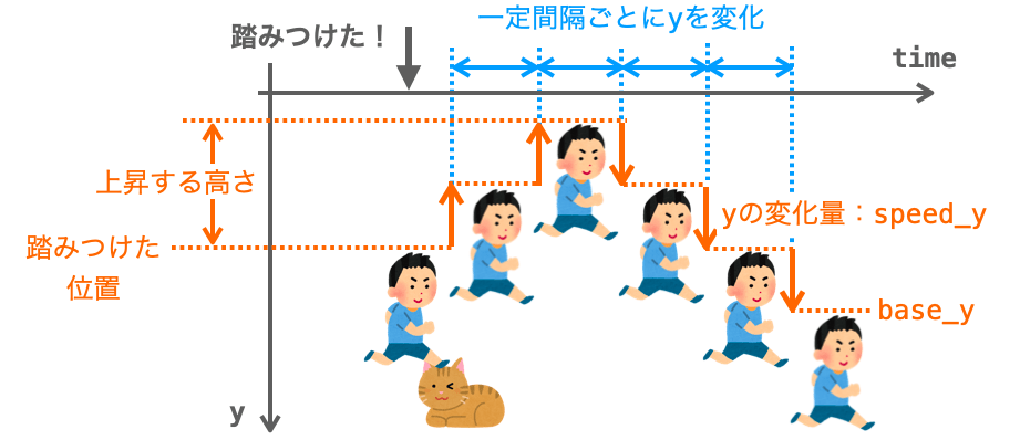 踏みつけた反動のジャンプの動作の説明図