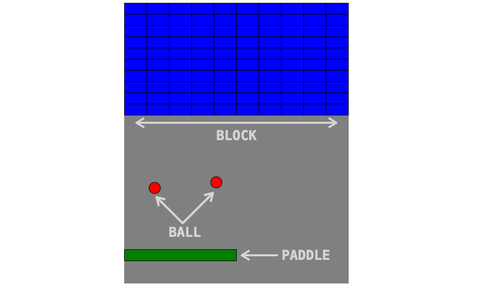 ブロック崩しに登場するオブジェクトの説明図