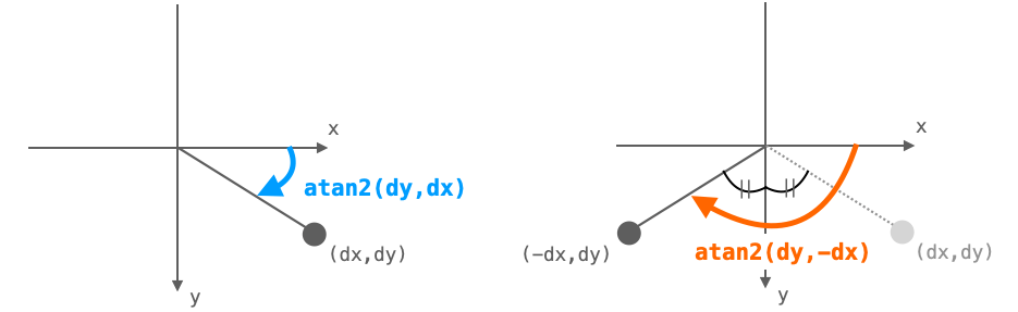 atan2関数から横方向に反射した角度を取得する様子